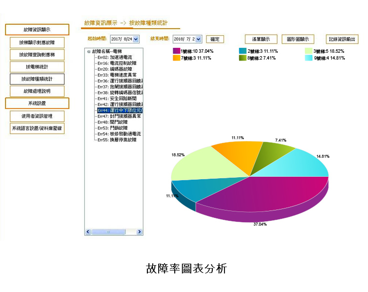 電梯智慧監控儀表板畫面
